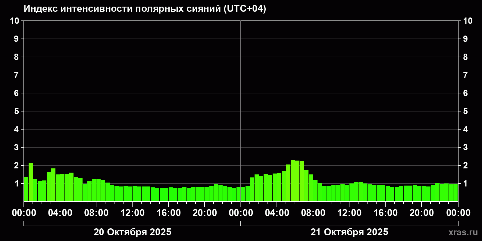 Полярные сияния за последние 2 суток