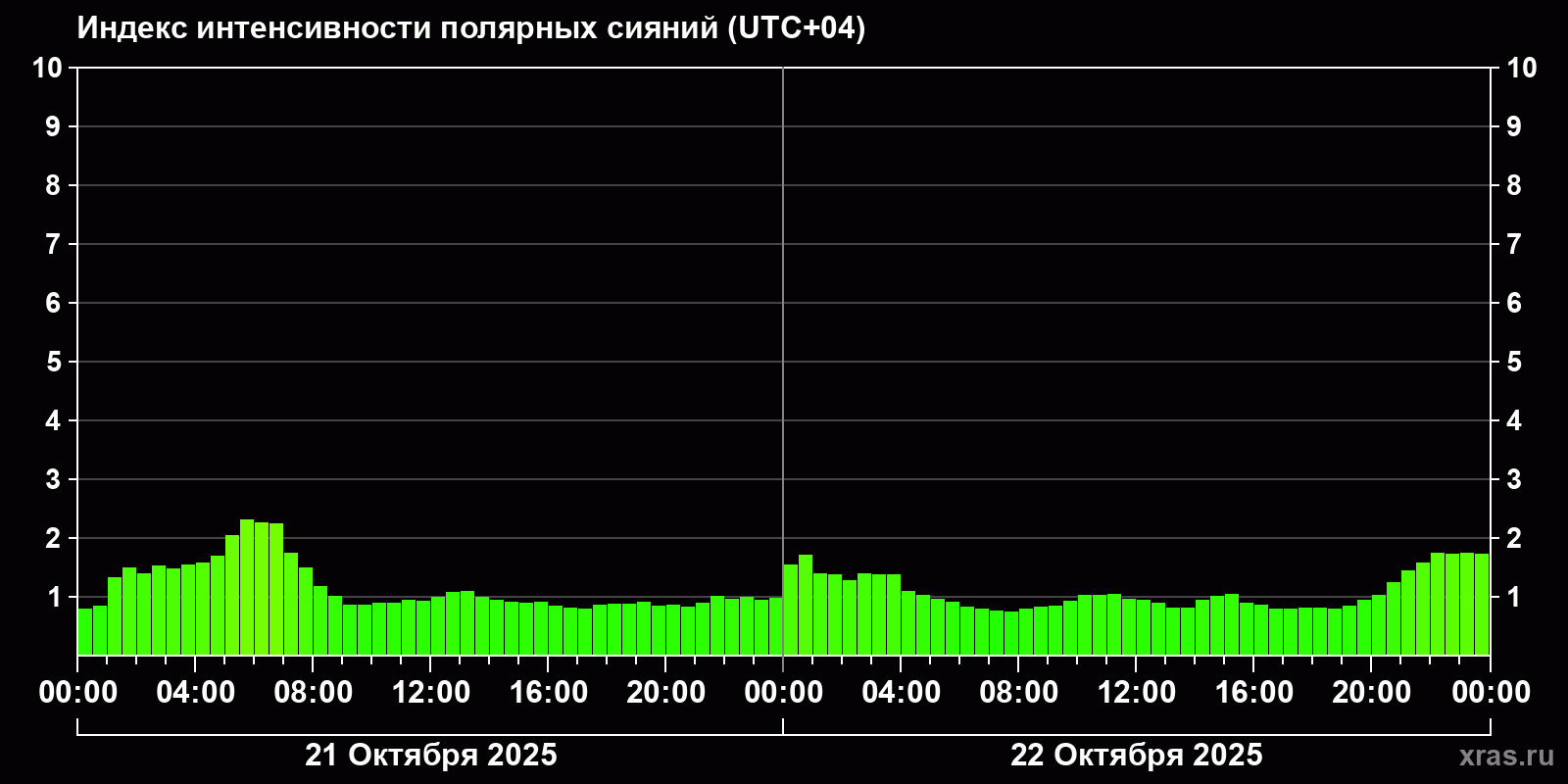 Полярные сияния за последние 2 суток