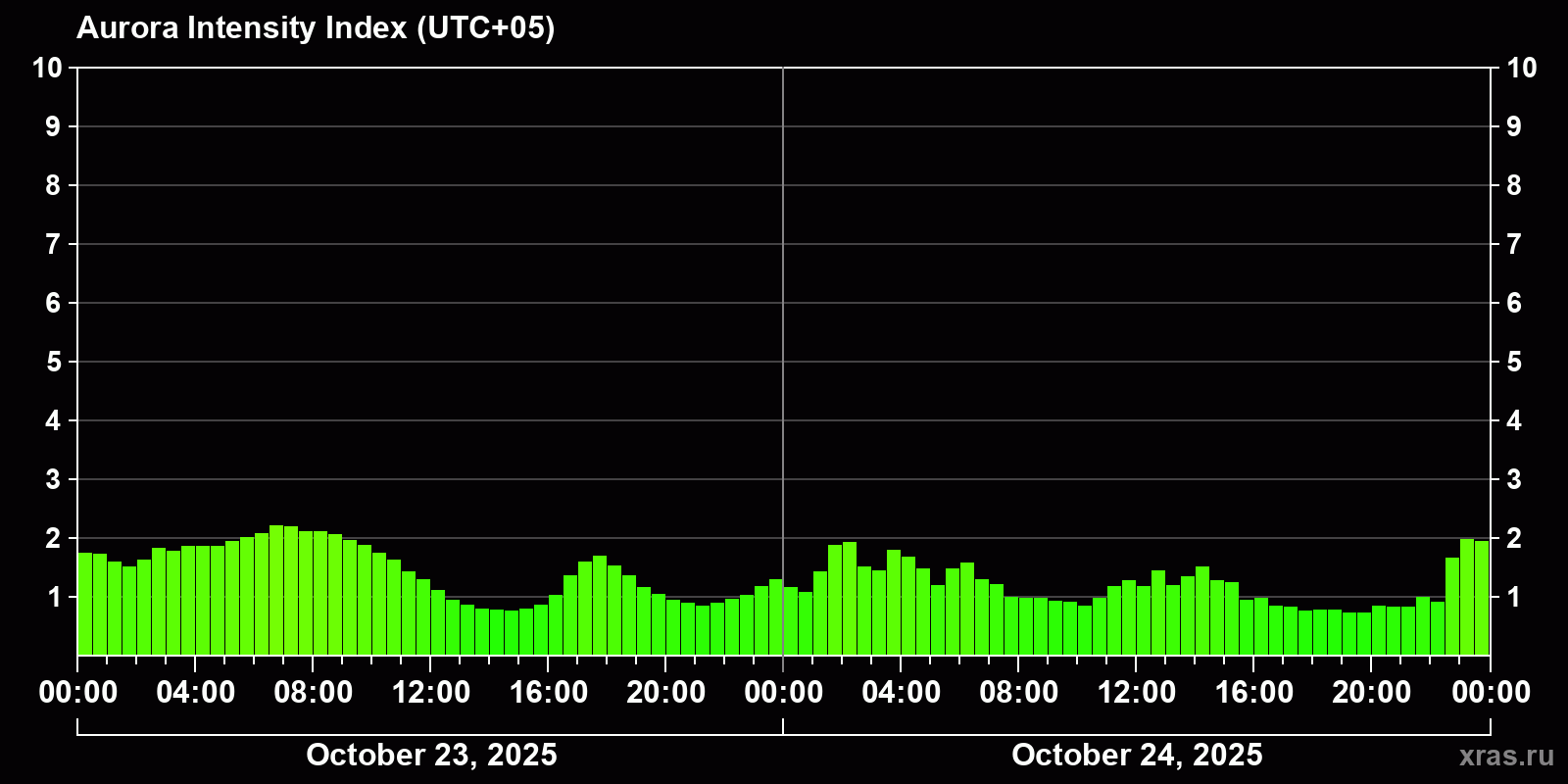 Polar auroras over the past 2 days