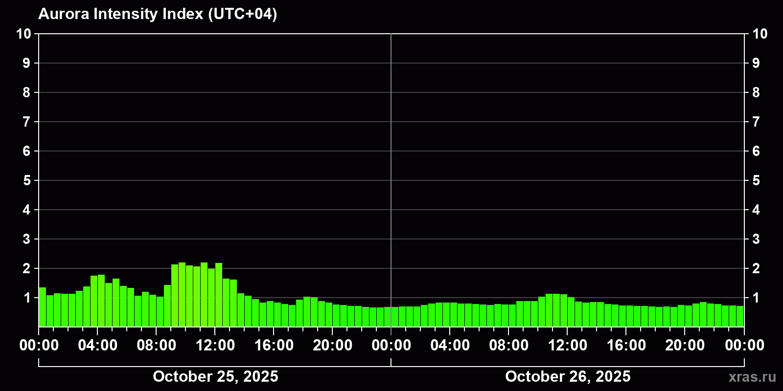 Polar auroras over the past 2 days
