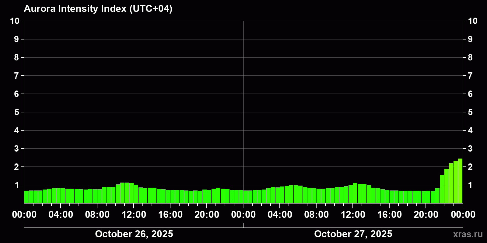 Polar auroras over the past 2 days