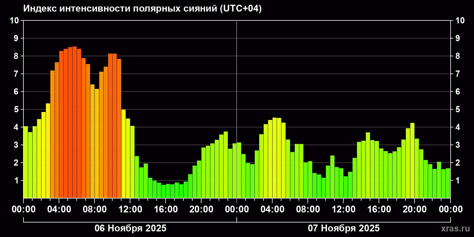 Полярные сияния за последние 2 суток