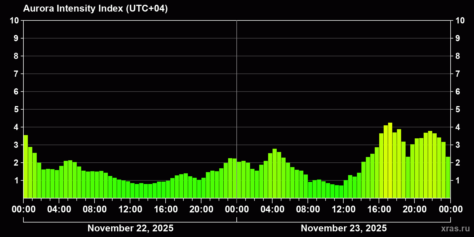 Polar auroras over the past 2 days