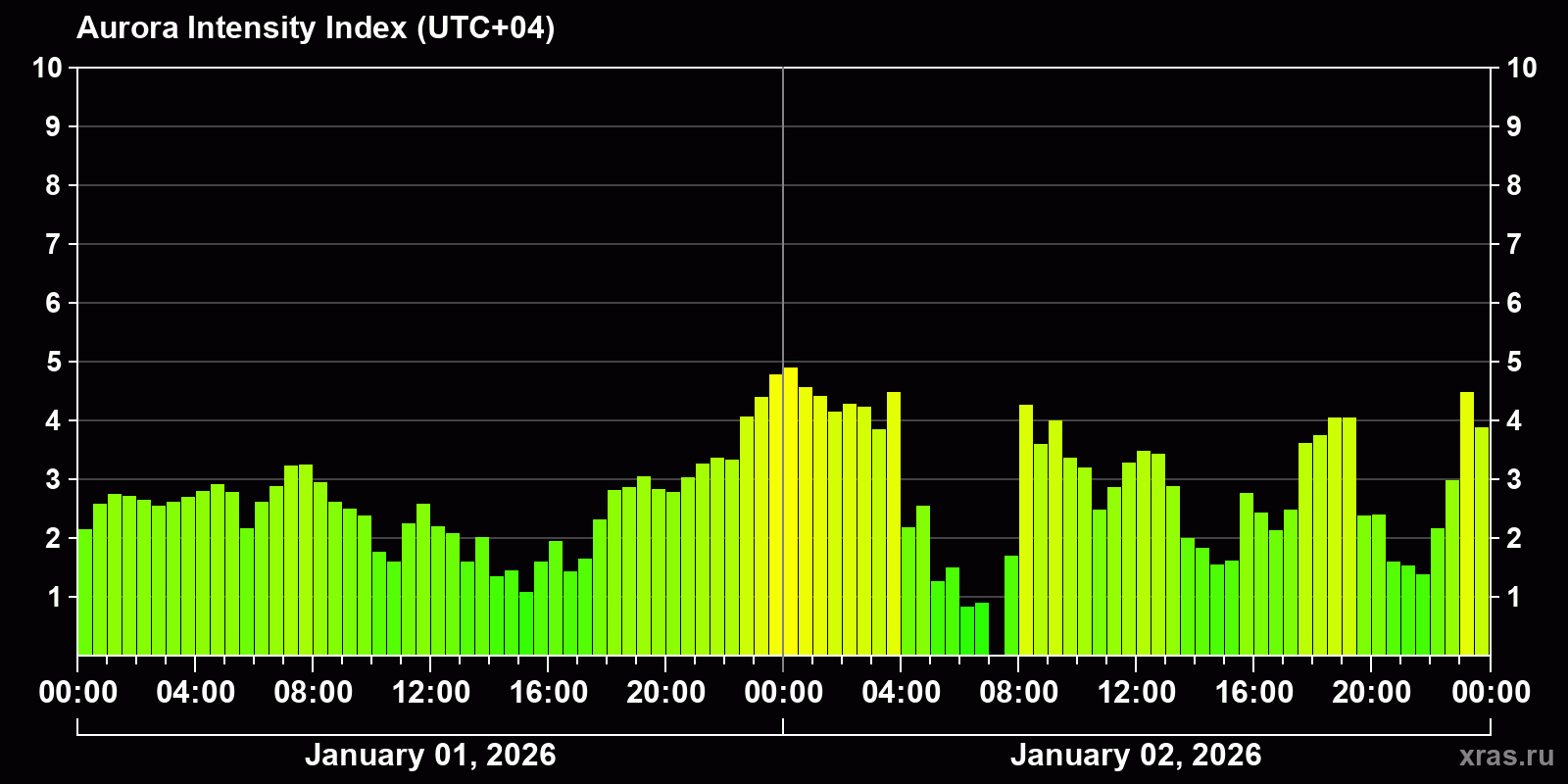 Polar auroras over the past 2 days