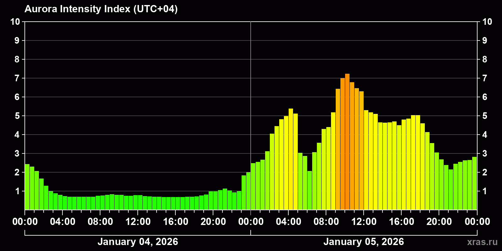 Polar auroras over the past 2 days
