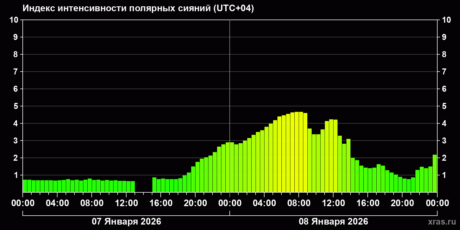 Полярные сияния за последние 2 суток