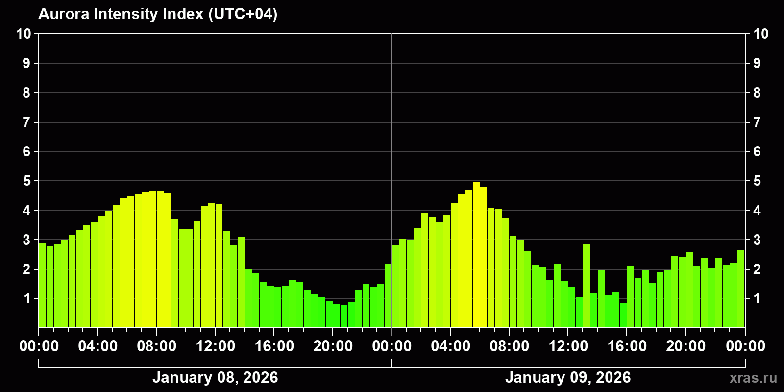 Polar auroras over the past 2 days