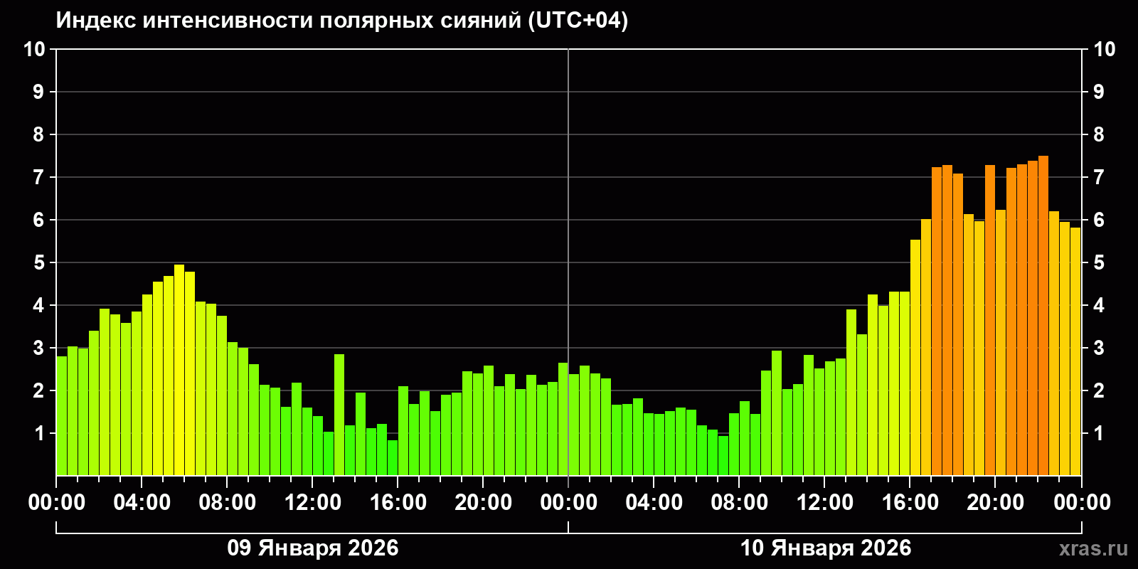Полярные сияния за последние 2 суток