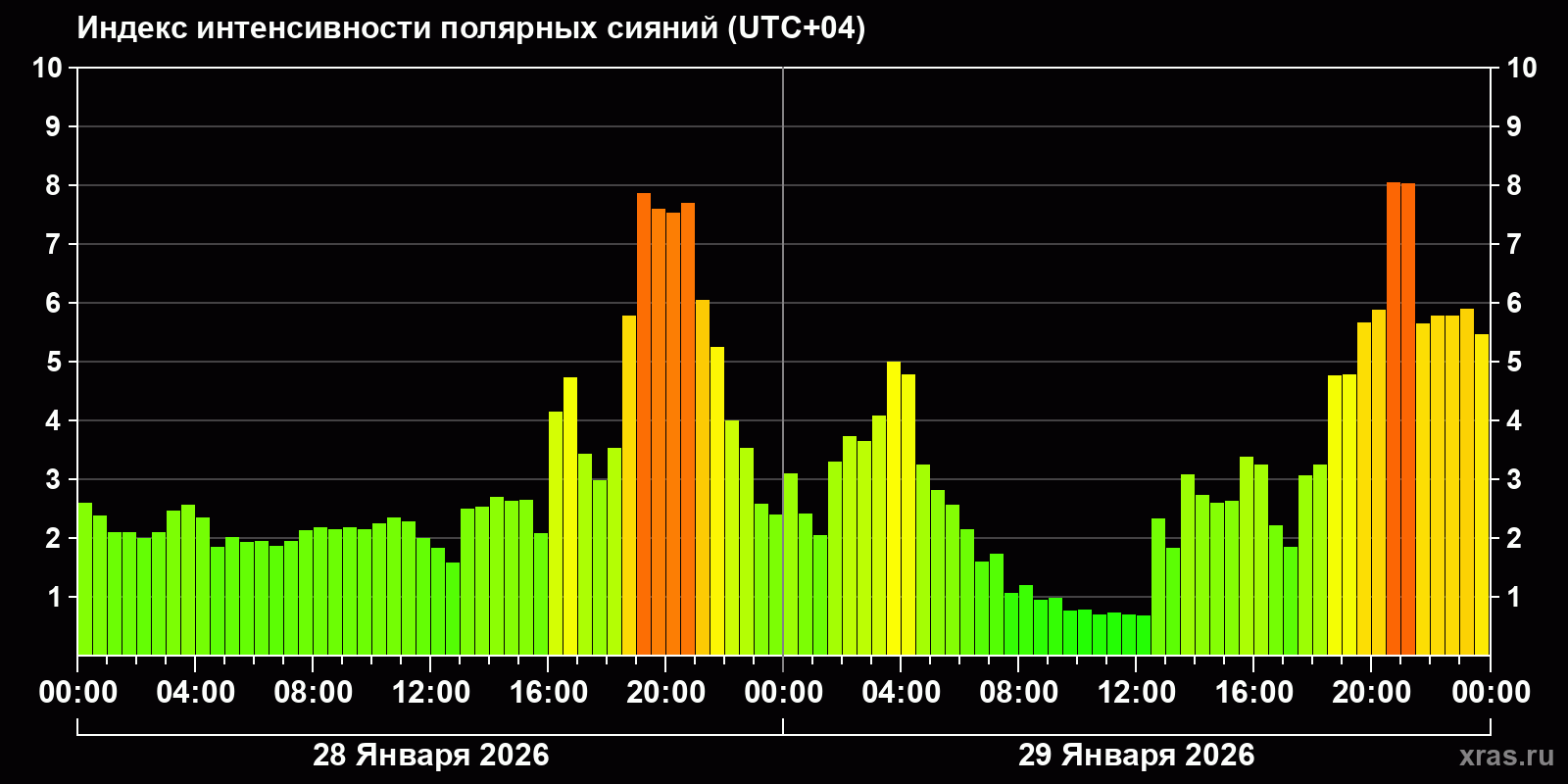 Полярные сияния за последние 2 суток