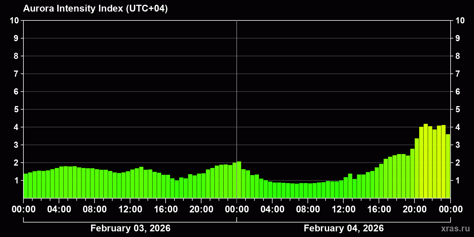 Polar auroras over the past 2 days