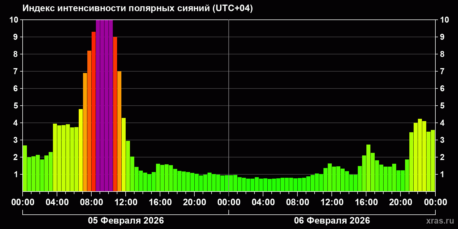 Полярные сияния за последние 2 суток