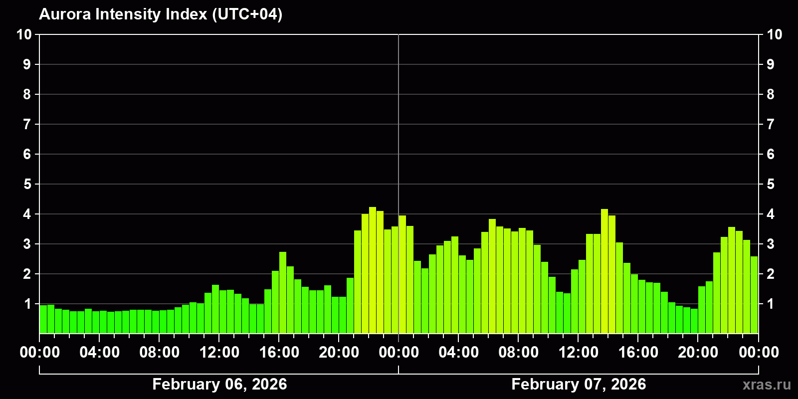 Polar auroras over the past 2 days