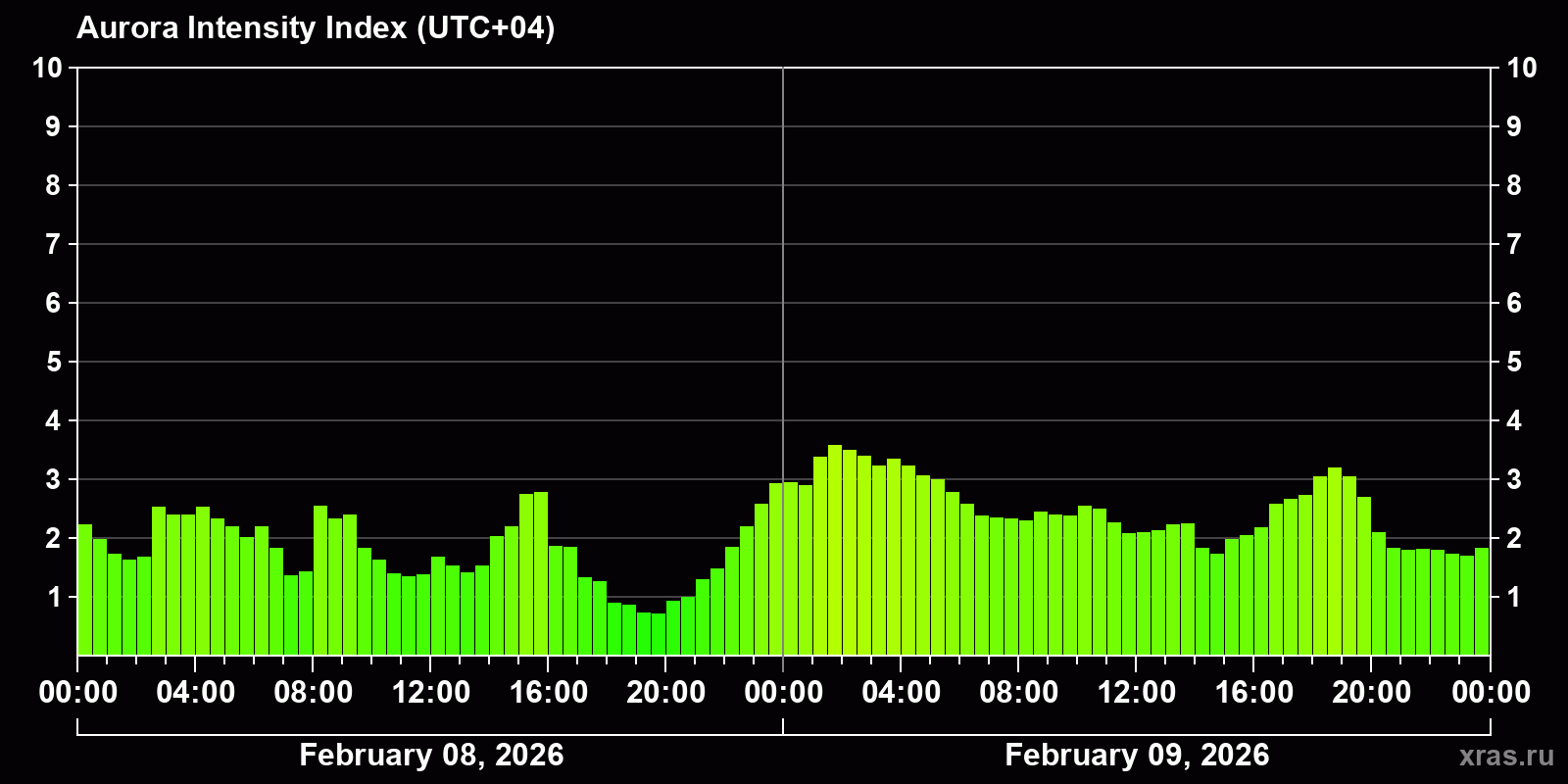 Polar auroras over the past 2 days