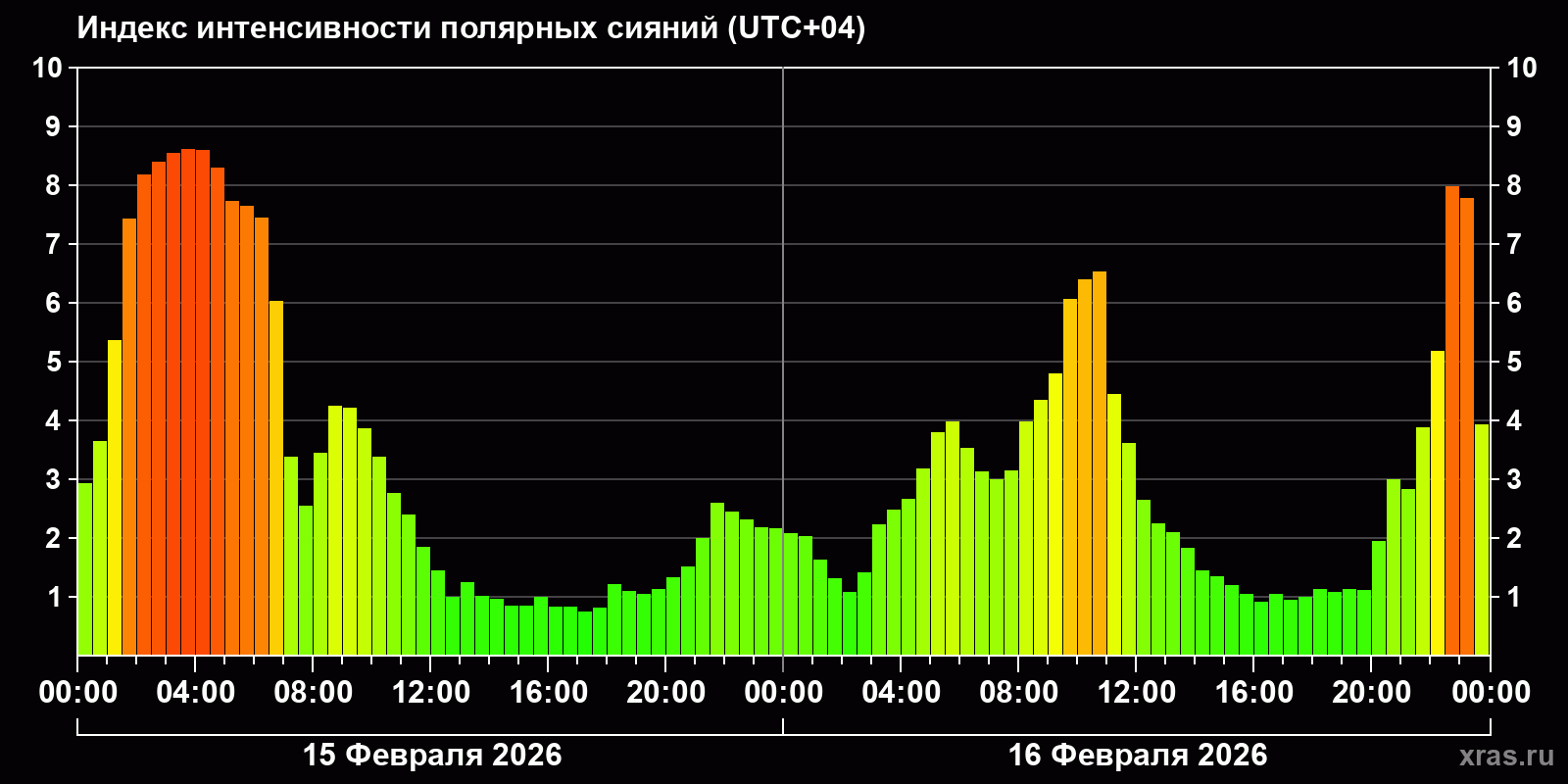 Полярные сияния за последние 2 суток