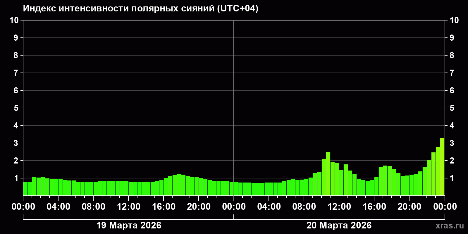 Полярные сияния за последние 2 суток