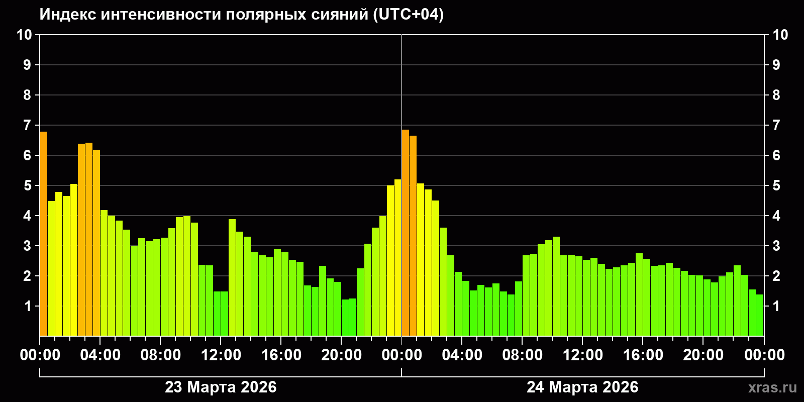 Полярные сияния за последние 2 суток