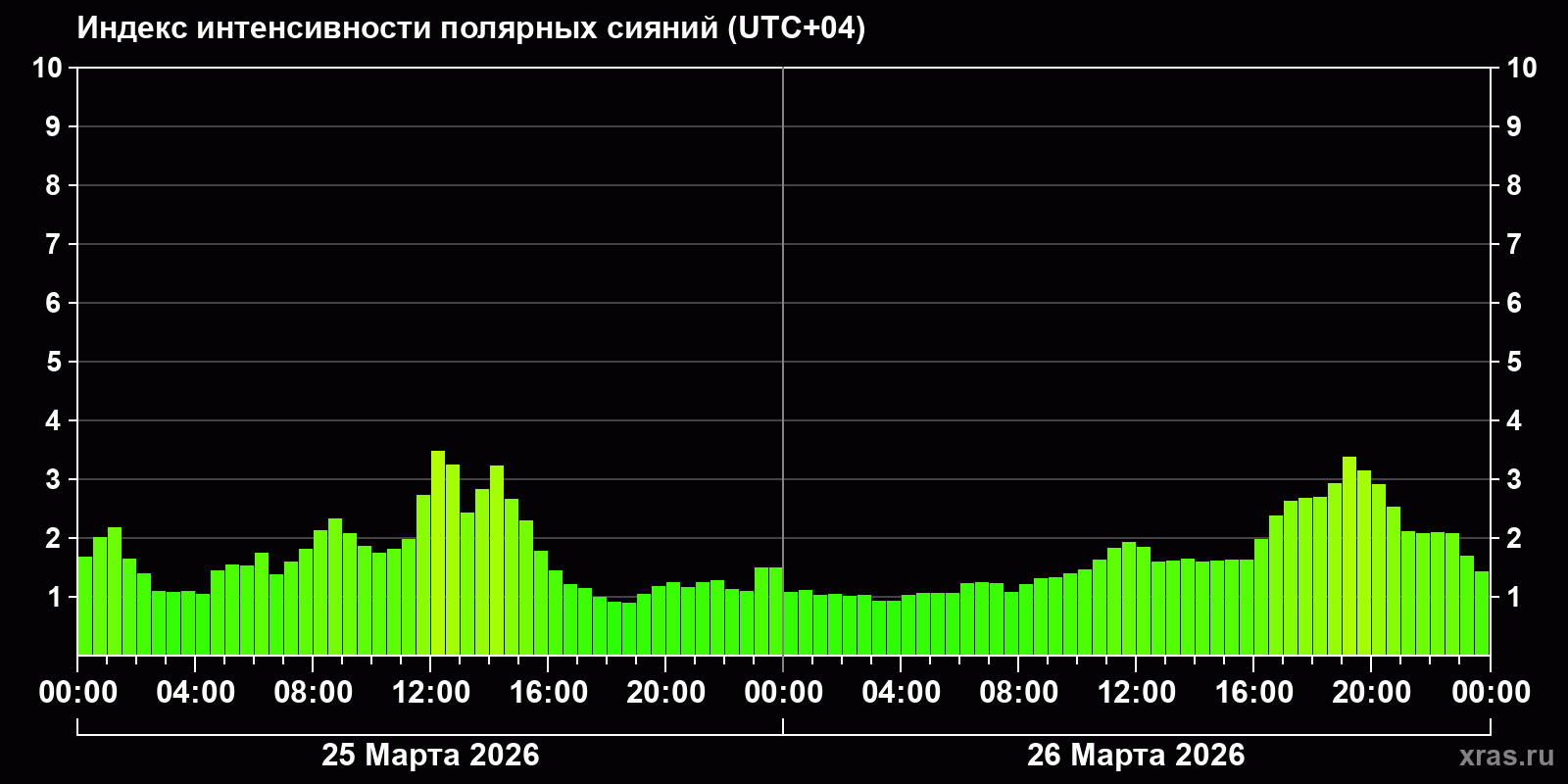 Полярные сияния за последние 2 суток