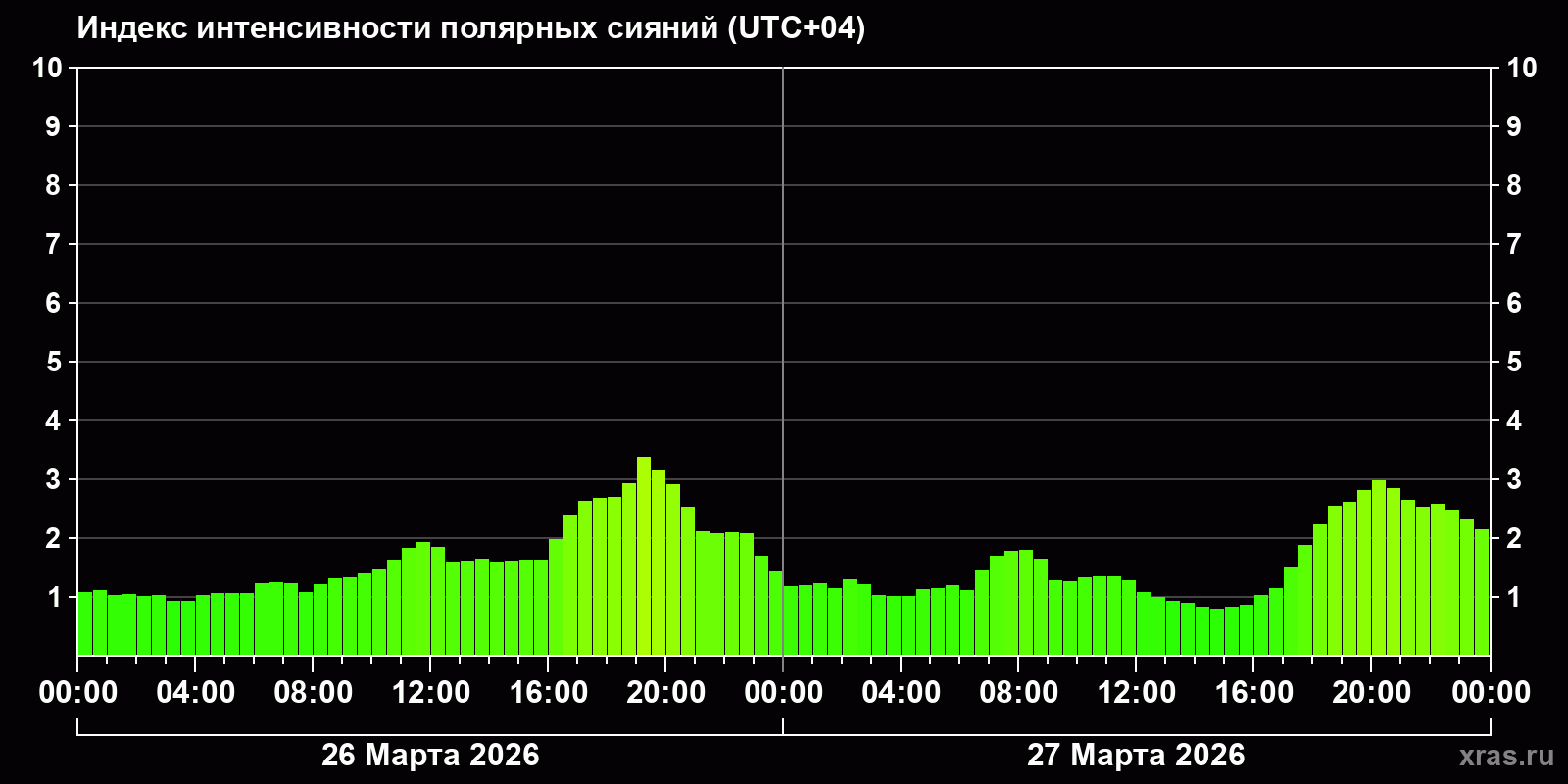 Полярные сияния за последние 2 суток