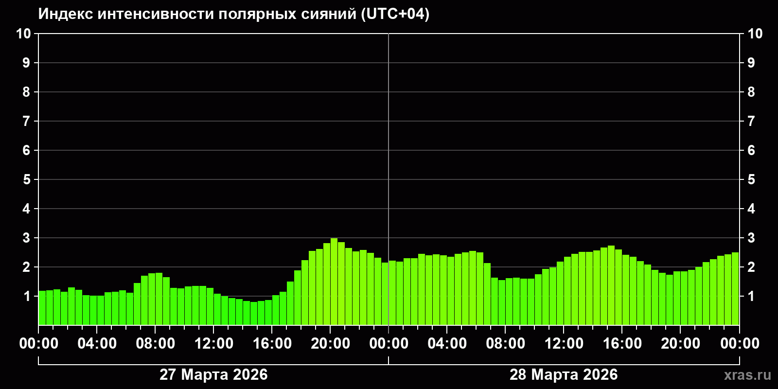 Полярные сияния за последние 2 суток