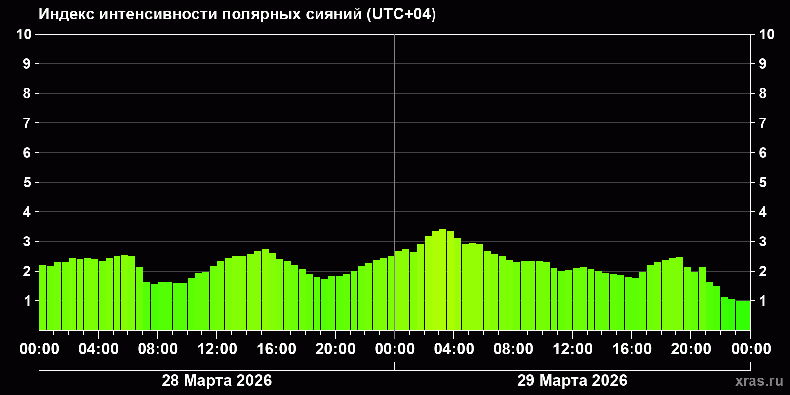 Полярные сияния за последние 2 суток
