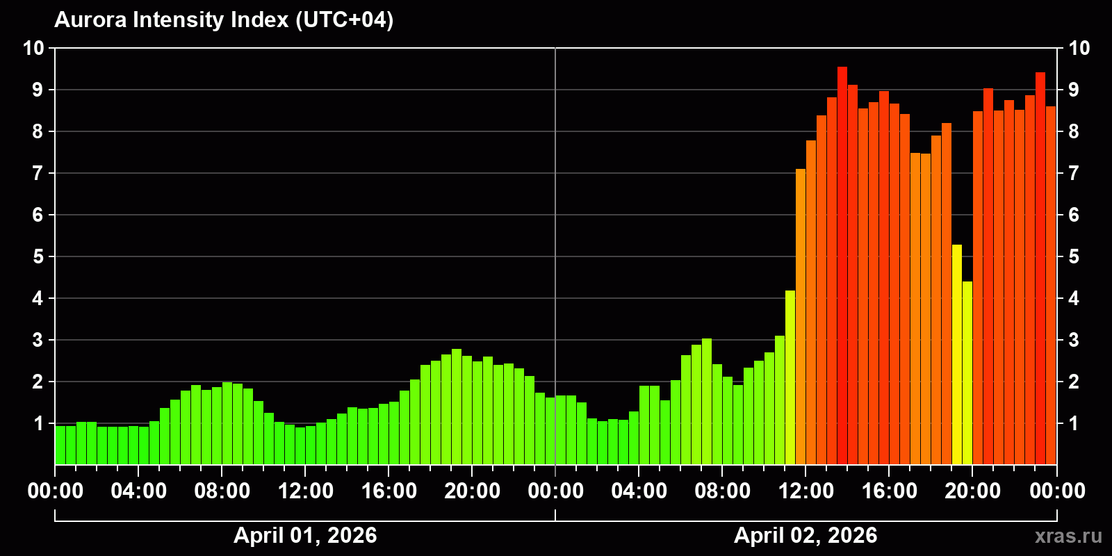 Polar auroras over the past 2 days