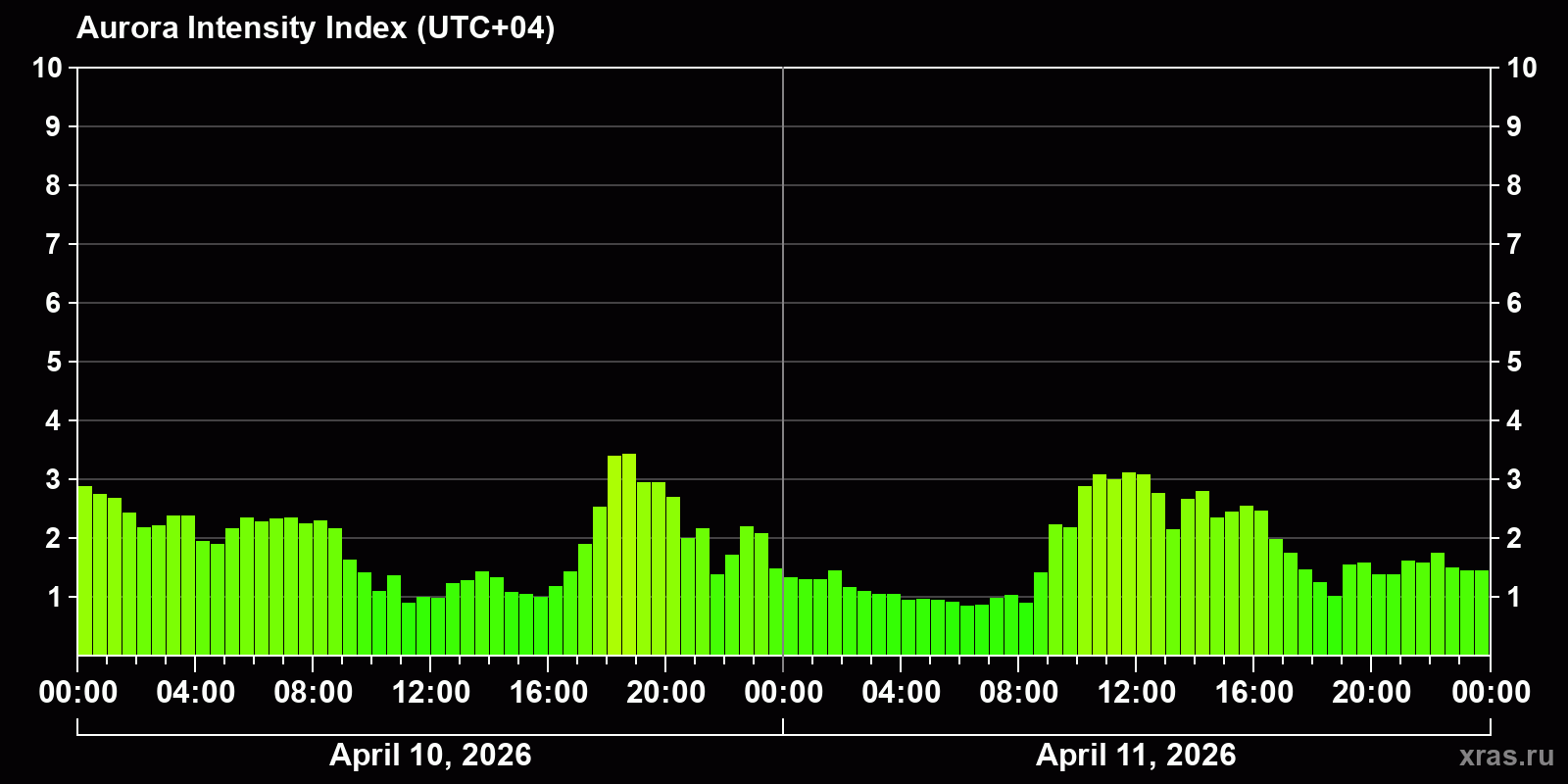 Polar auroras over the past 2 days