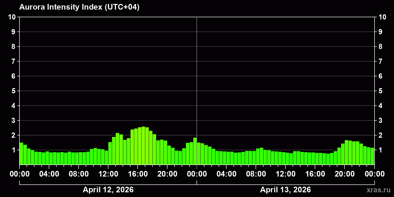 Polar auroras over the past 2 days