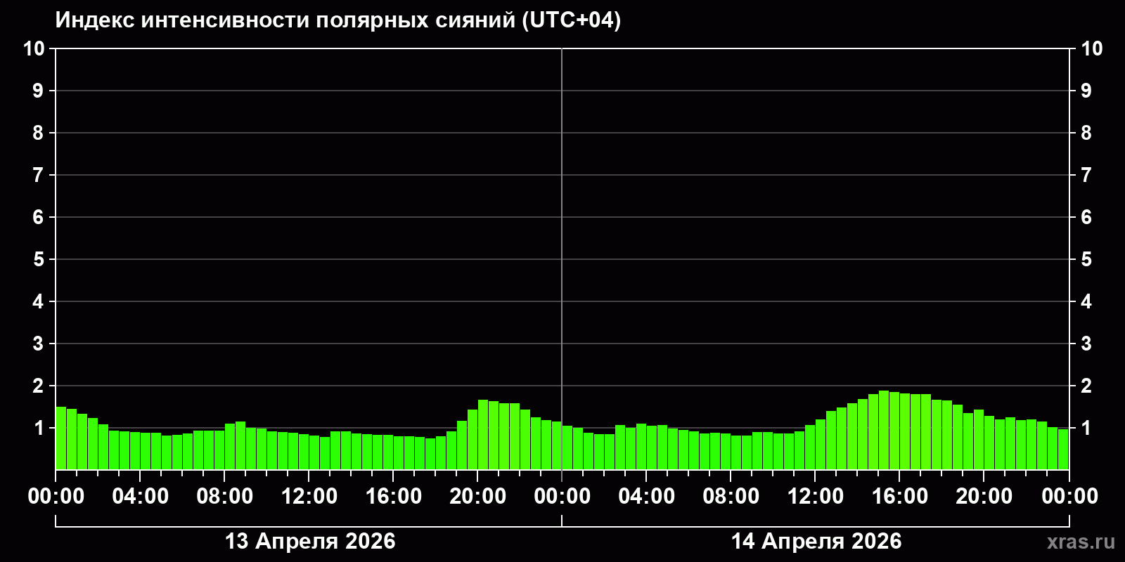 Полярные сияния за последние 2 суток