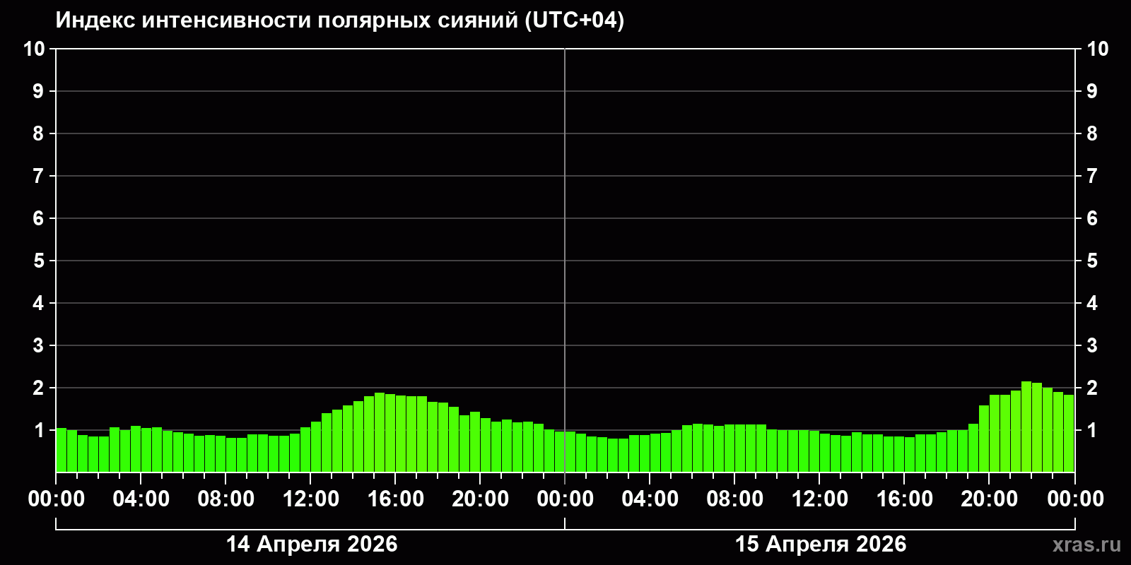 Полярные сияния за последние 2 суток