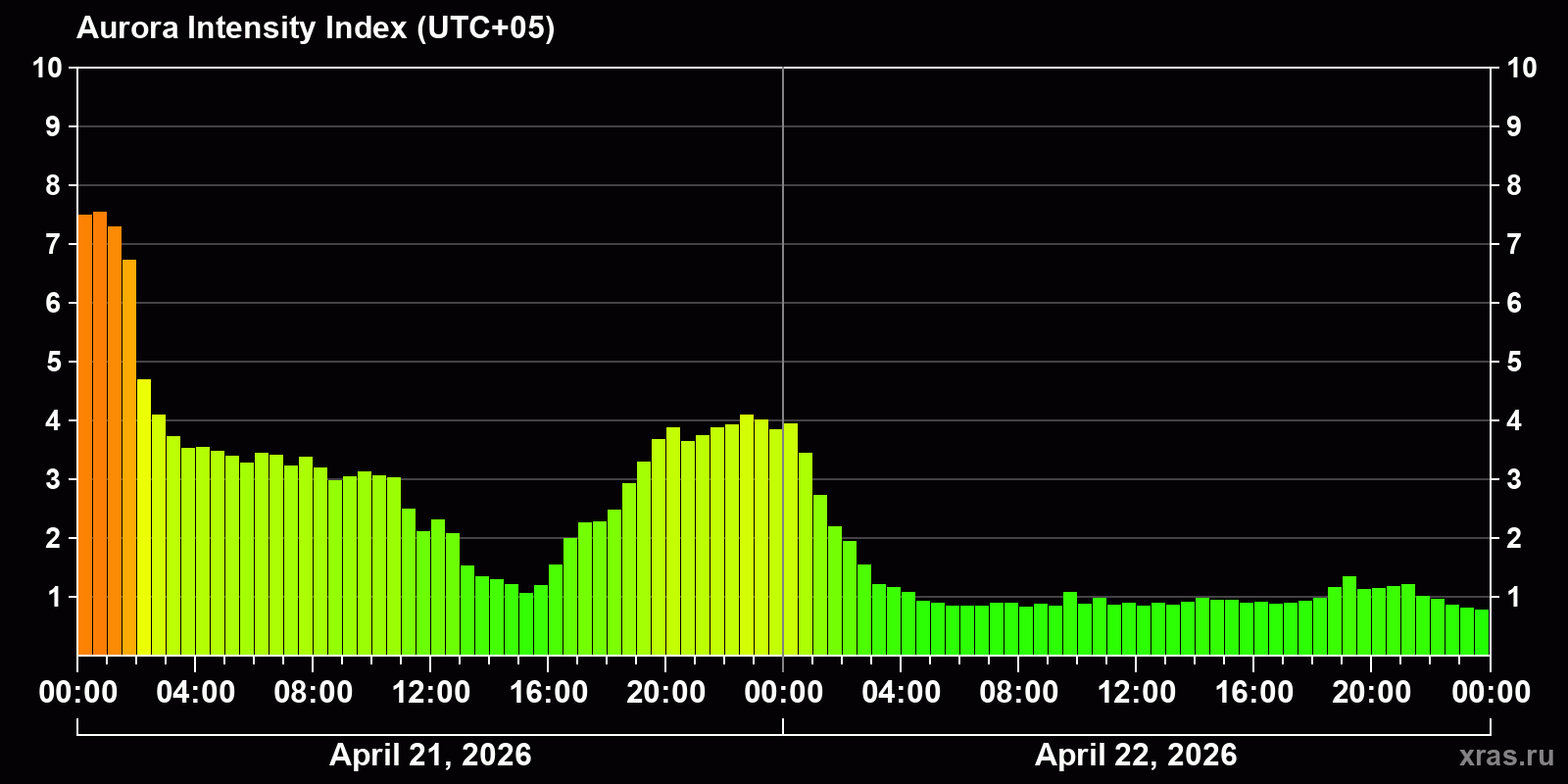 Polar auroras over the past 2 days