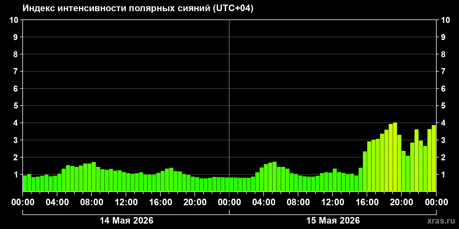 Полярные сияния за последние 2 суток