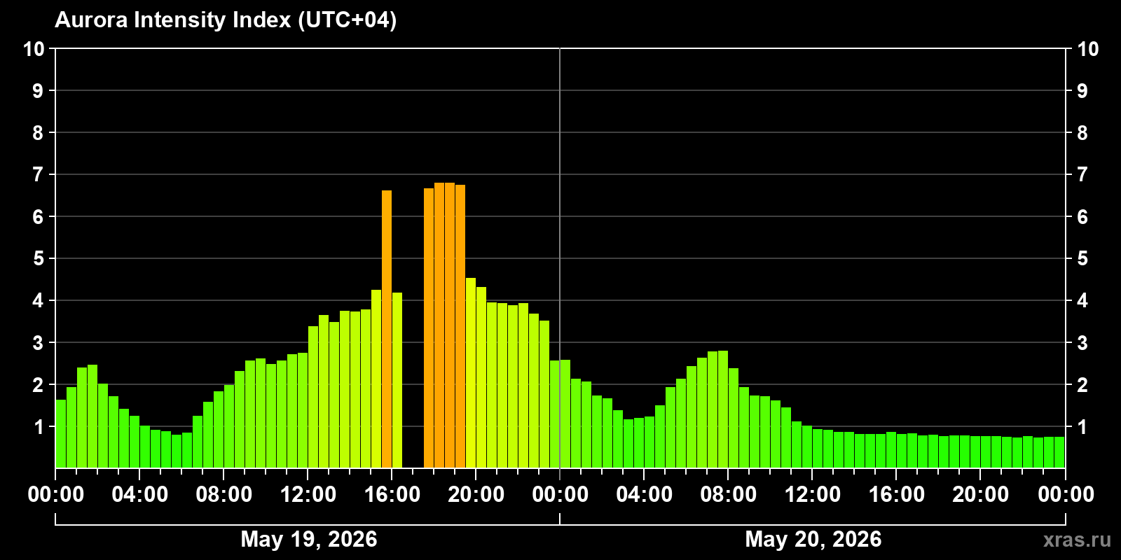 Polar auroras over the past 2 days