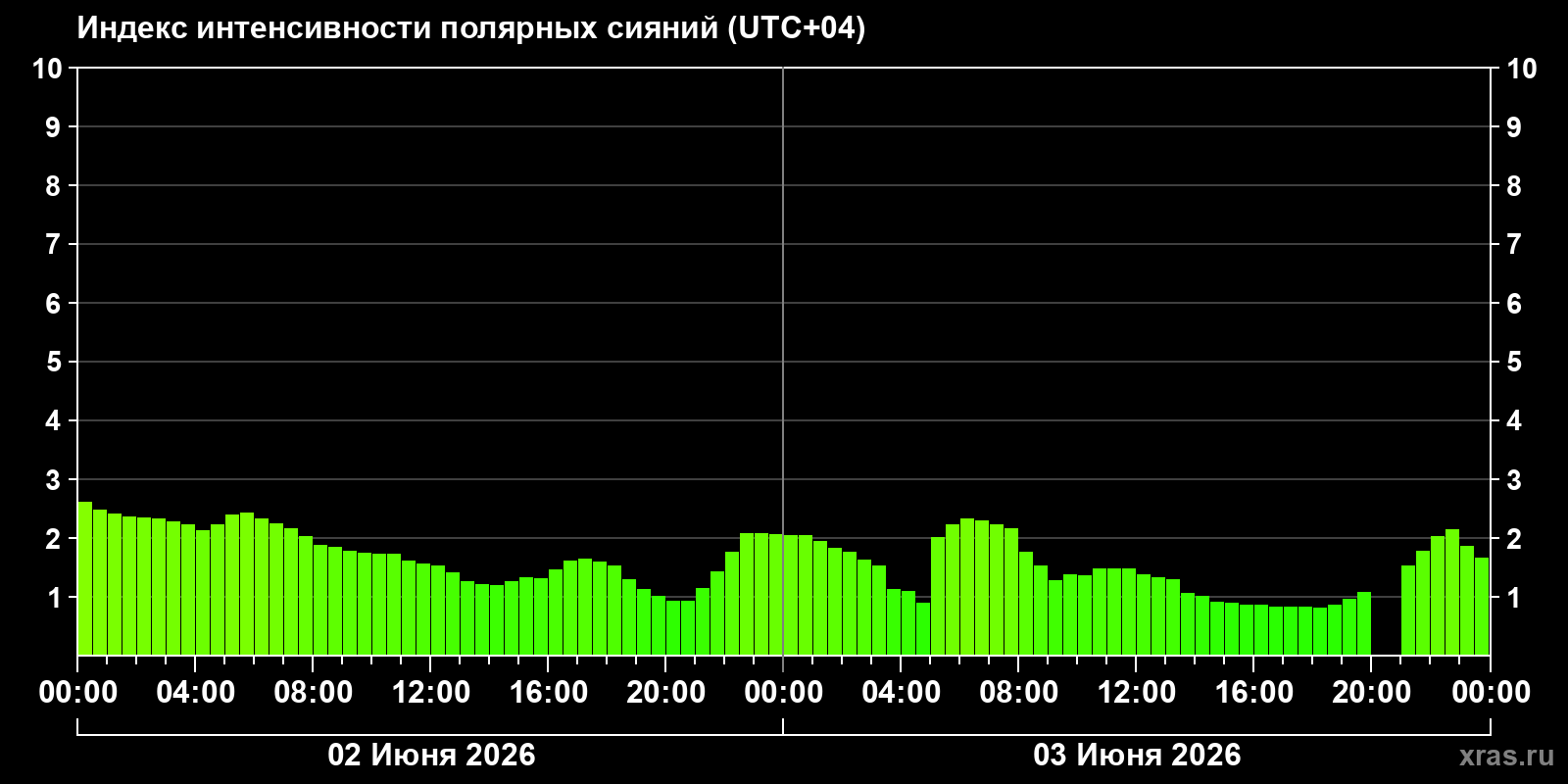 Полярные сияния за последние 2 суток