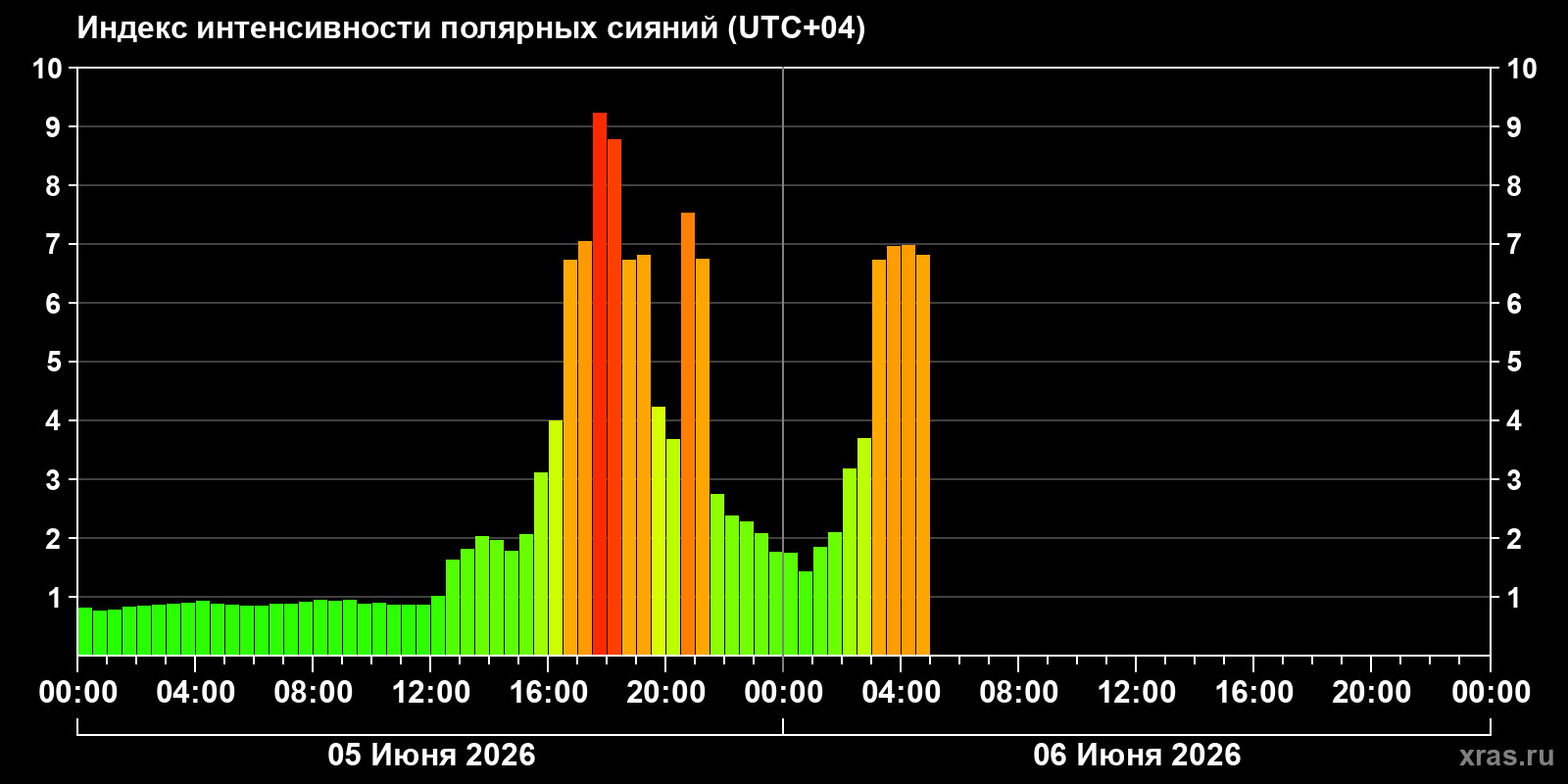 Полярные сияния за последние 2 суток