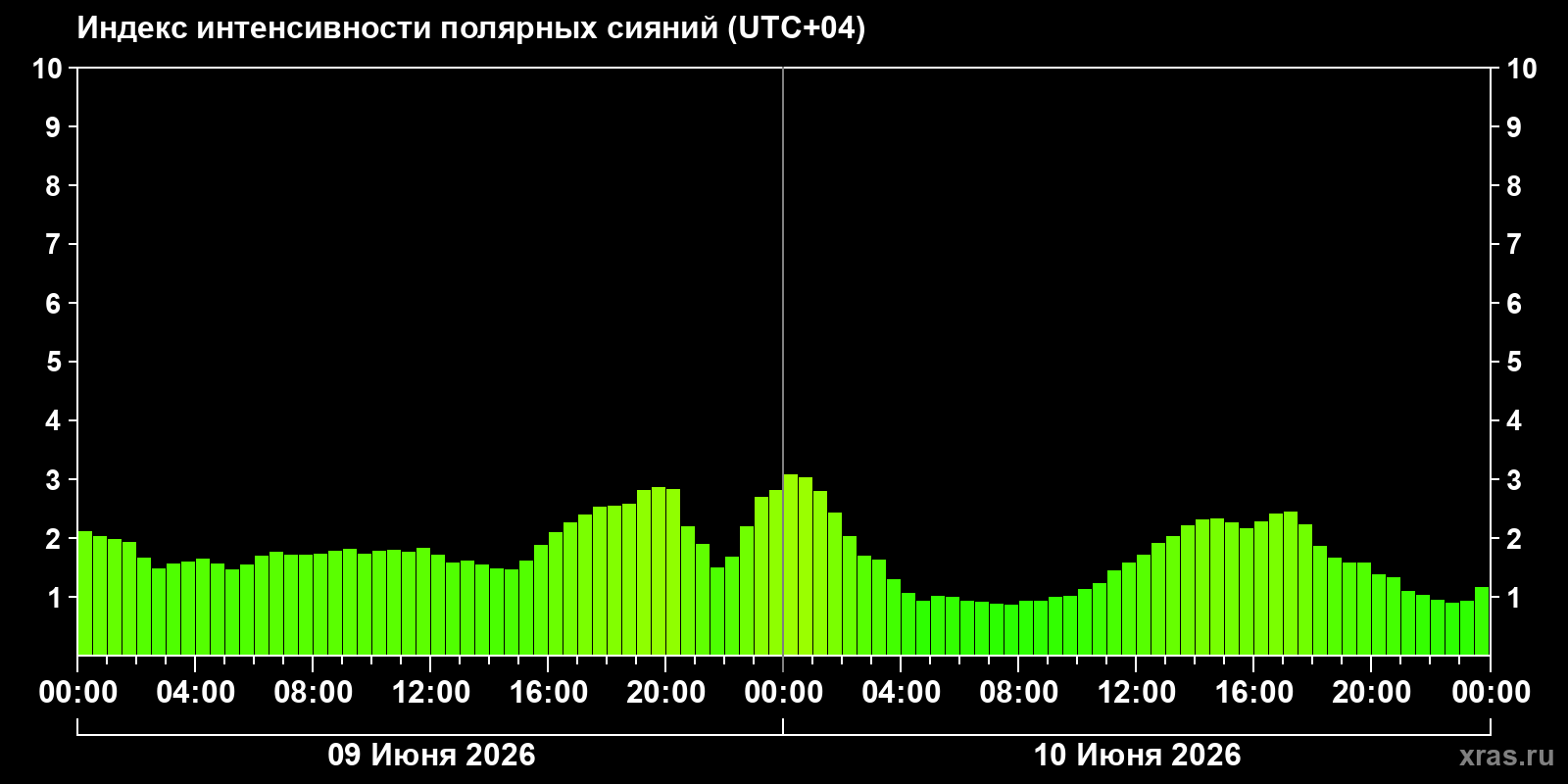 Полярные сияния за последние 2 суток