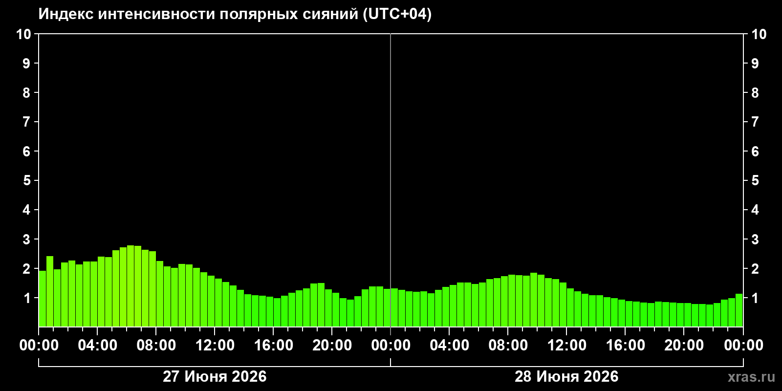 Полярные сияния за последние 2 суток