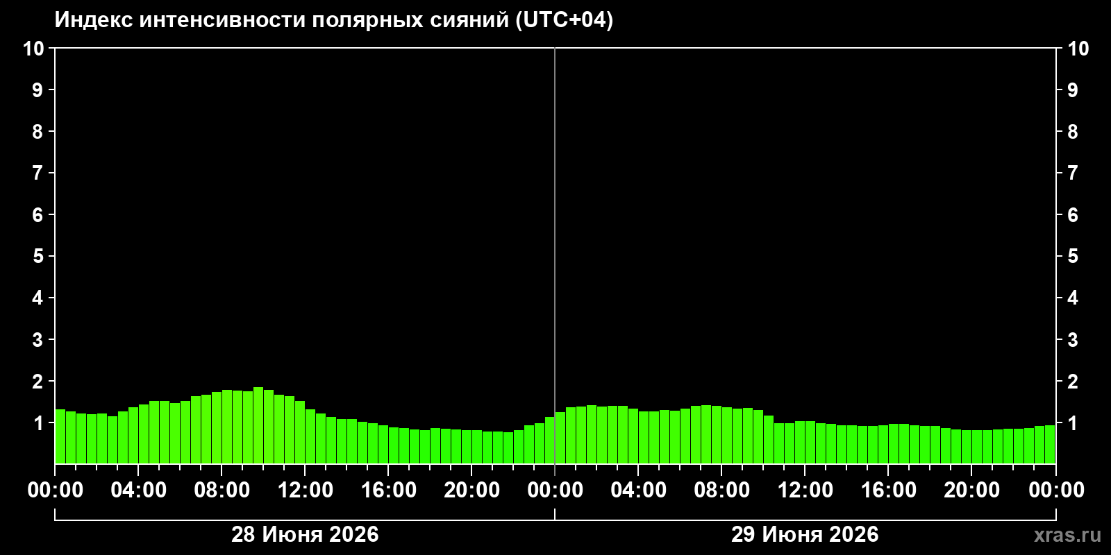 Полярные сияния за последние 2 суток