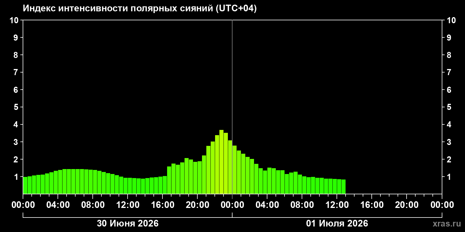 Полярные сияния за последние 2 суток