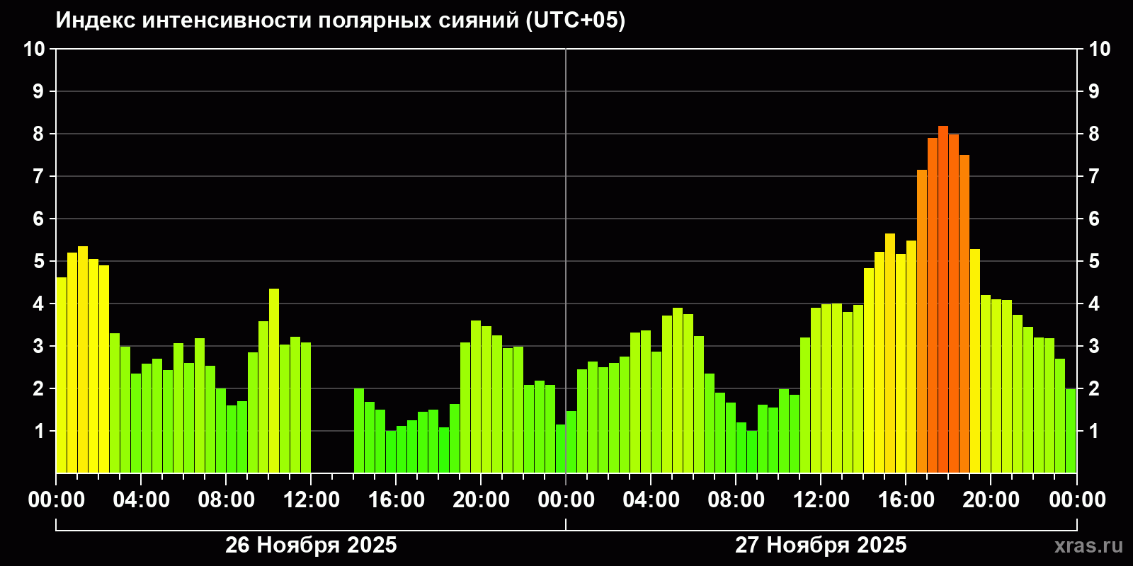 Полярные сияния за последние 2 суток