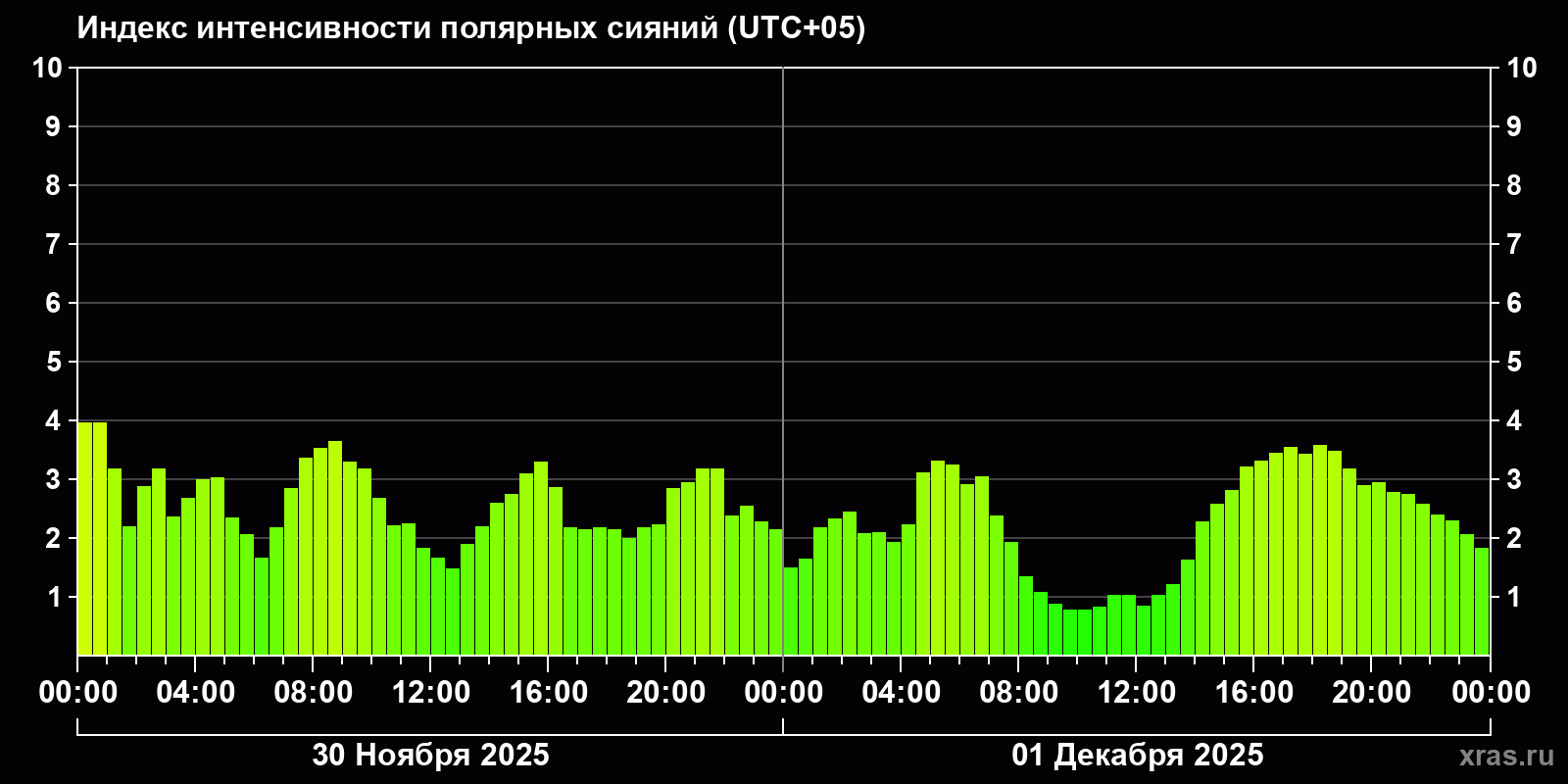 Полярные сияния за последние 2 суток