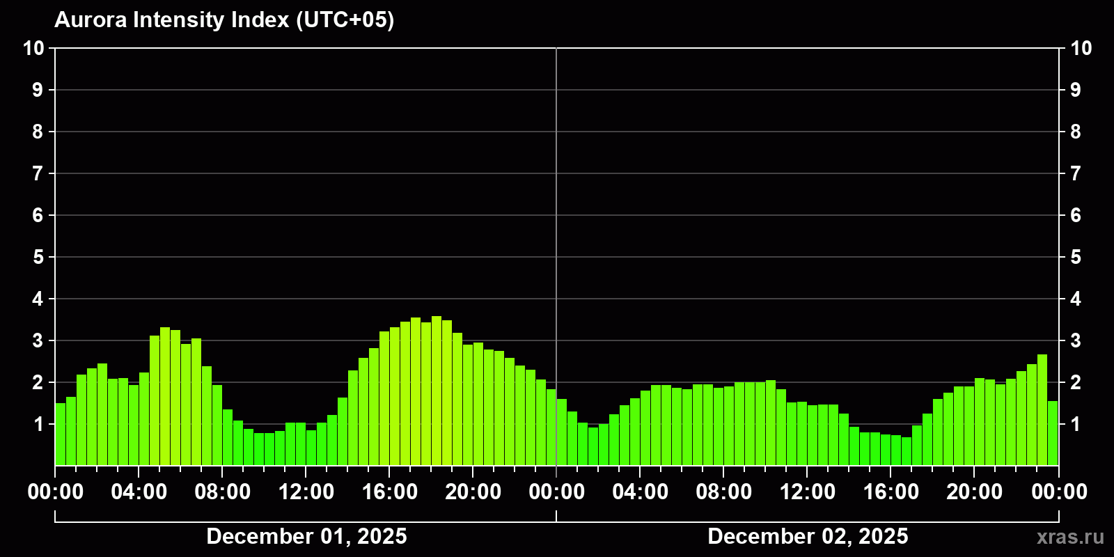 Polar auroras over the past 2 days