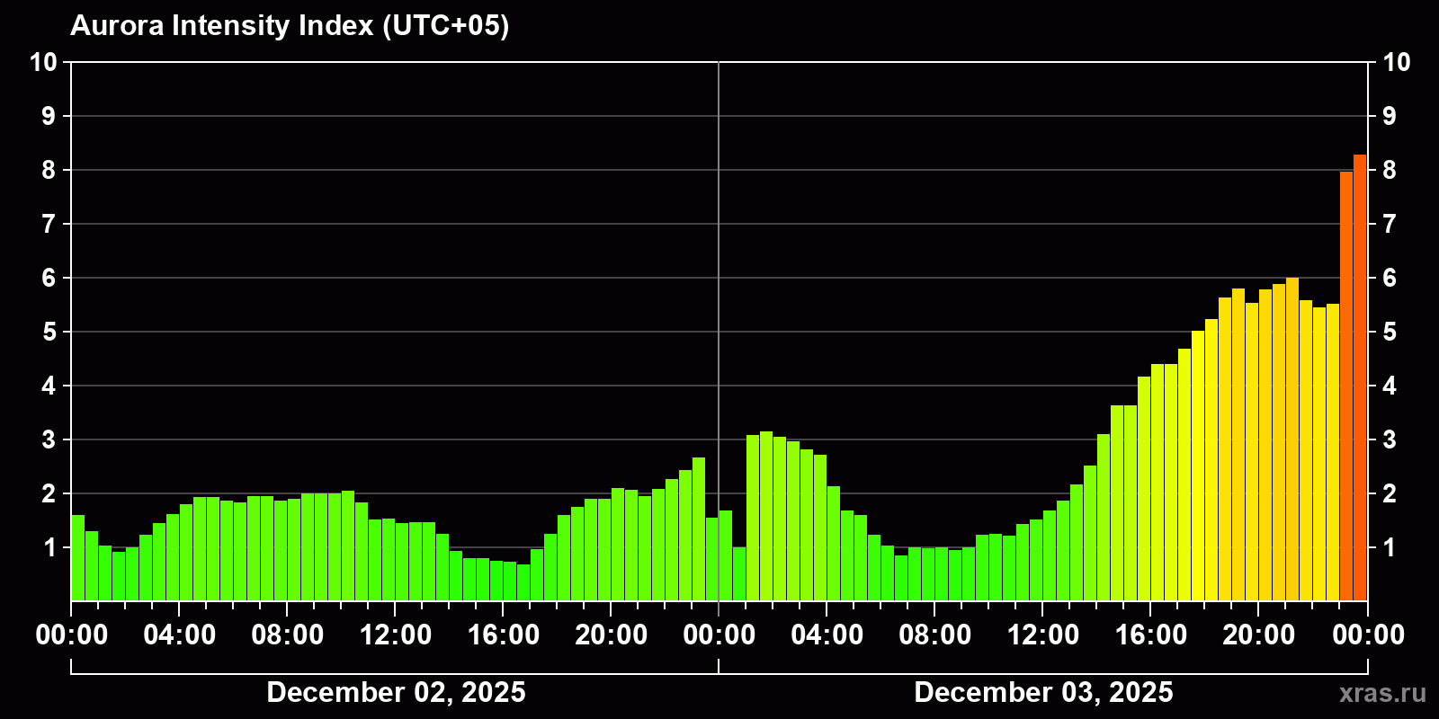 Polar auroras over the past 2 days
