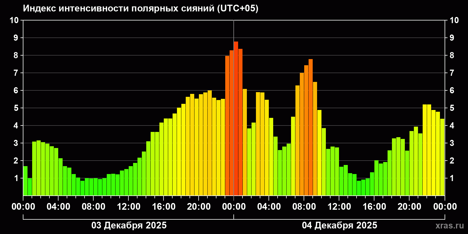 Полярные сияния за последние 2 суток