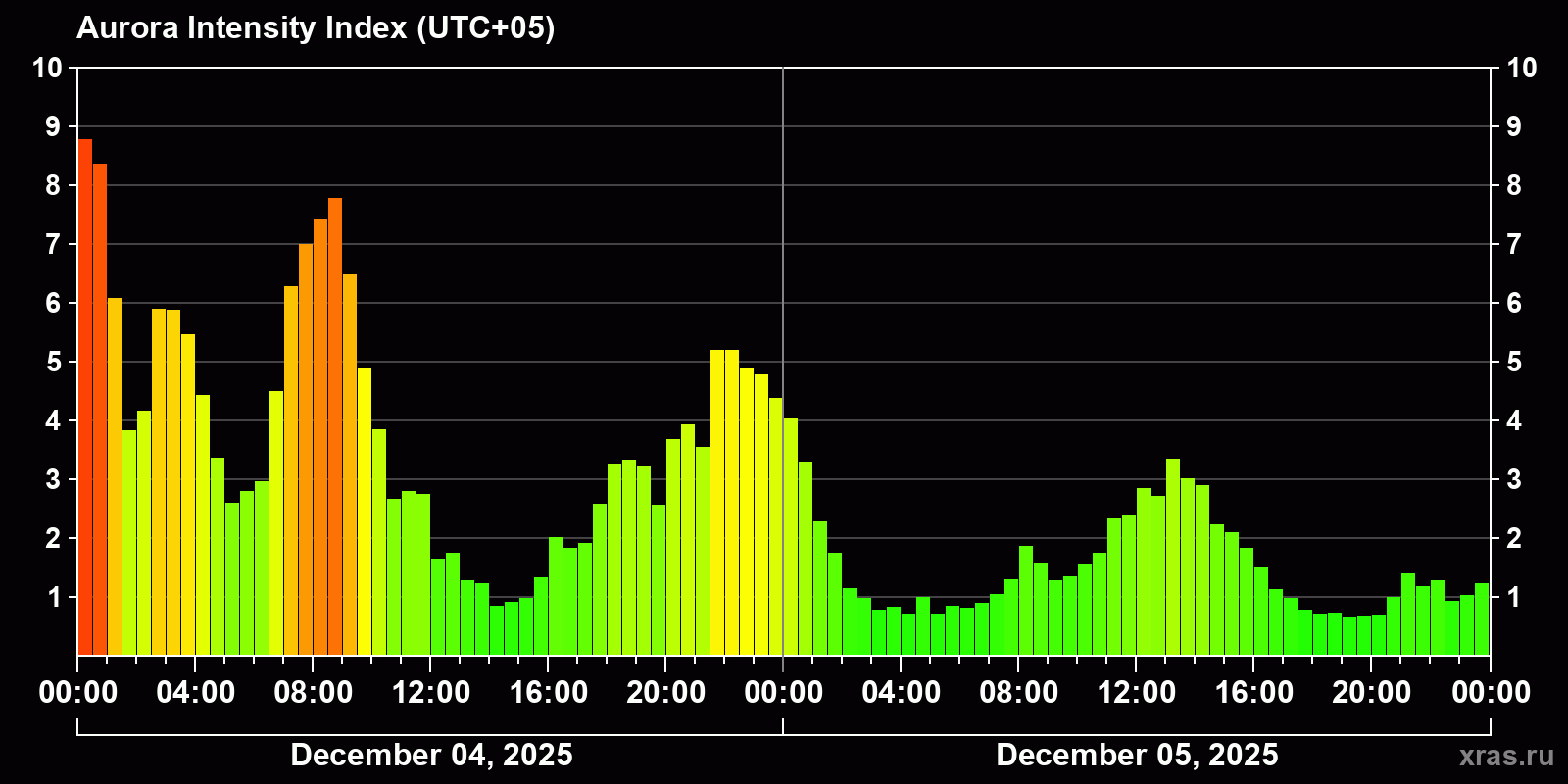 Polar auroras over the past 2 days