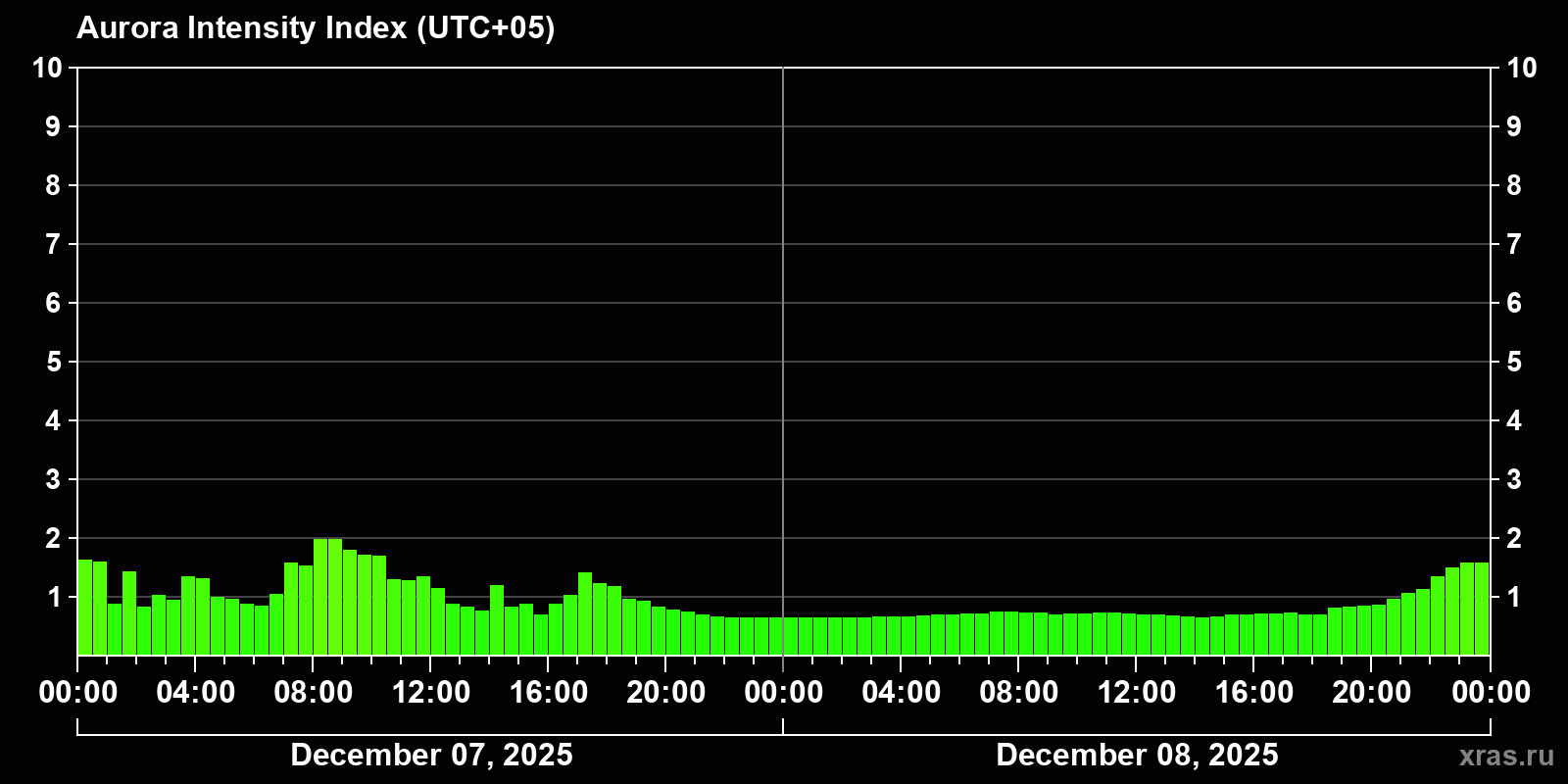 Polar auroras over the past 2 days