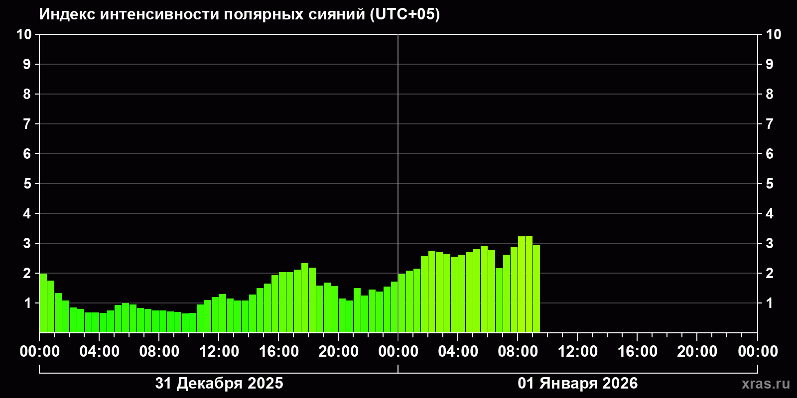 Полярные сияния за последние 2 суток