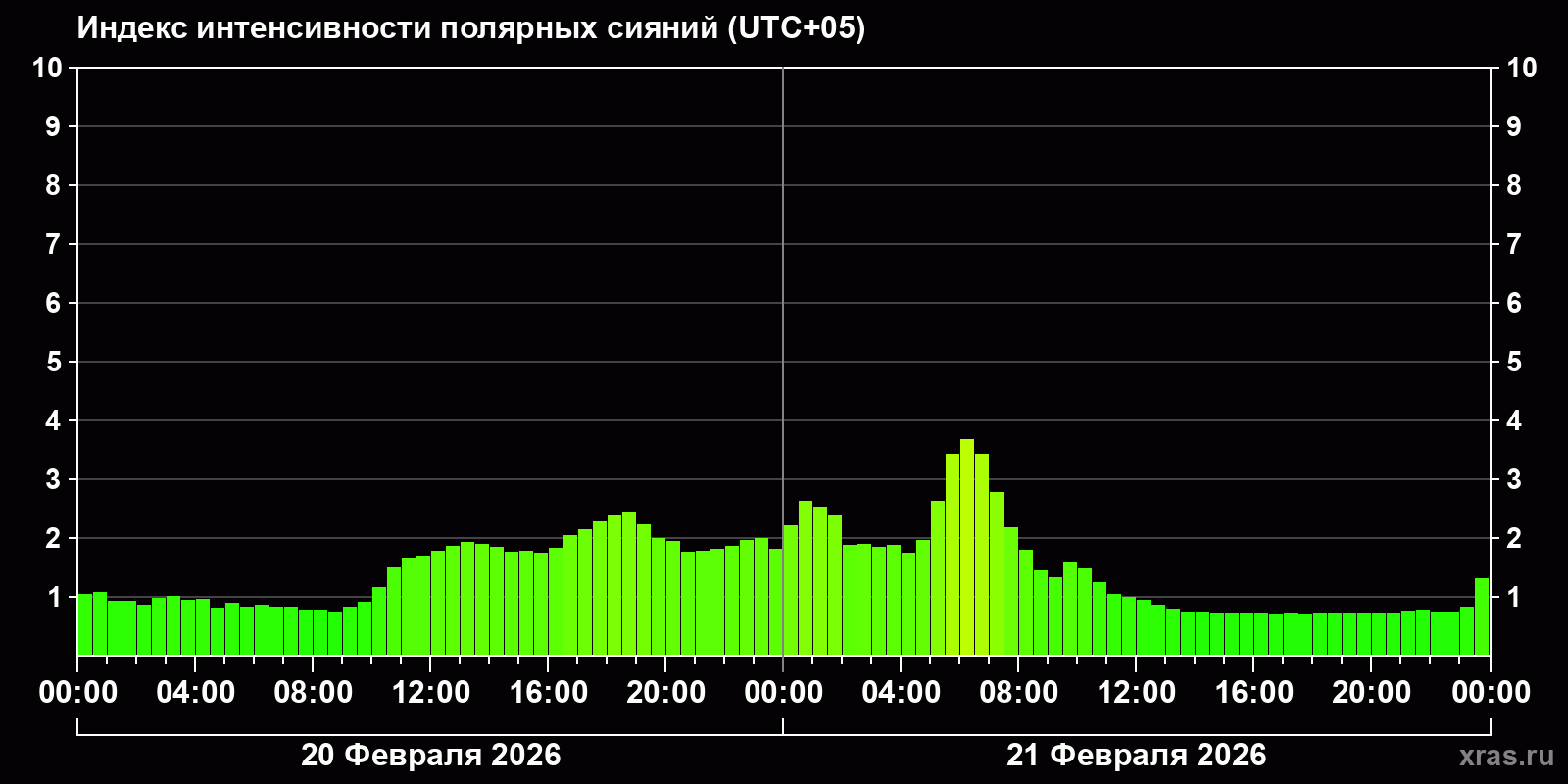 Полярные сияния за последние 2 суток