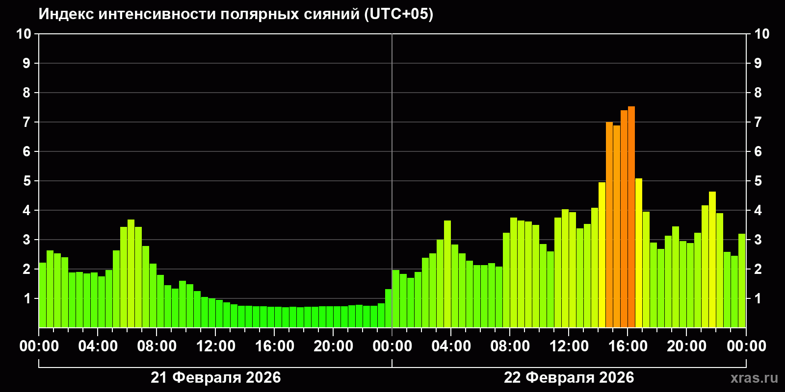 Полярные сияния за последние 2 суток