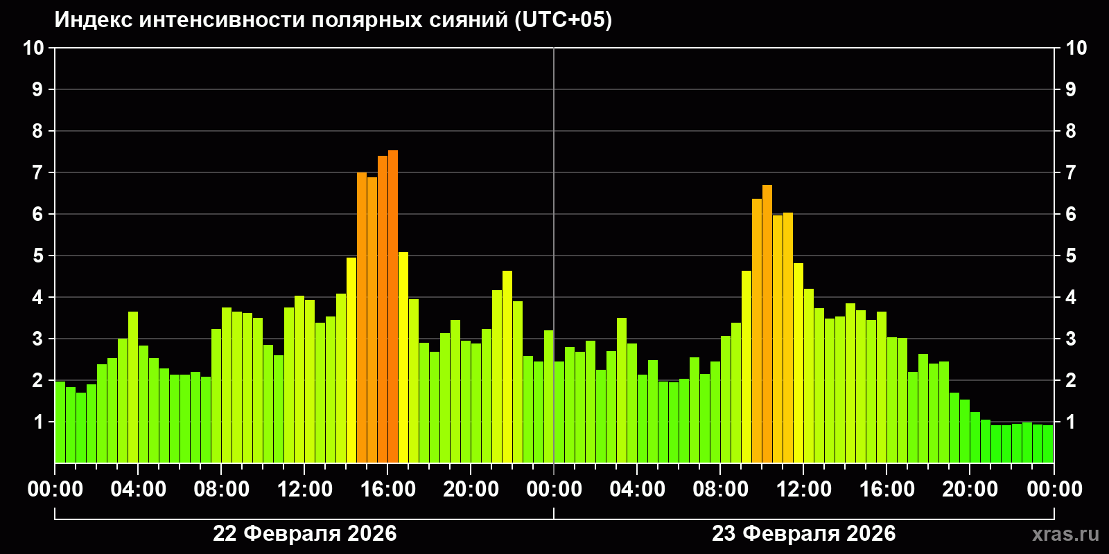 Полярные сияния за последние 2 суток