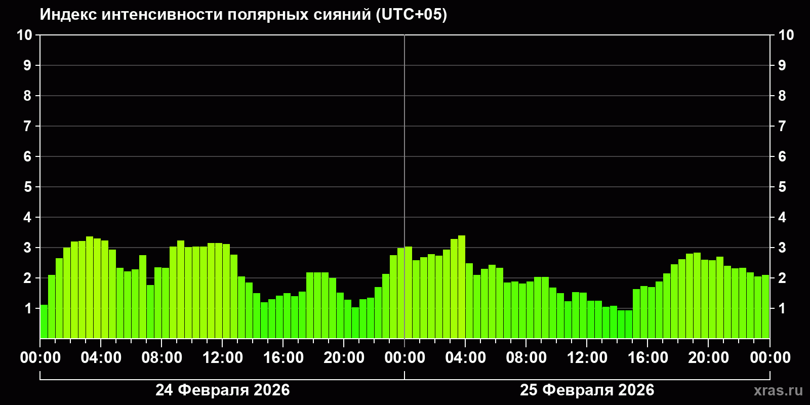 Полярные сияния за последние 2 суток